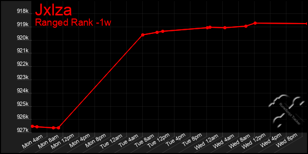 Last 7 Days Graph of Jxlza