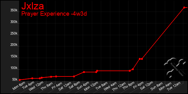 Last 31 Days Graph of Jxlza