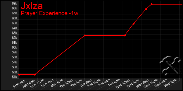Last 7 Days Graph of Jxlza