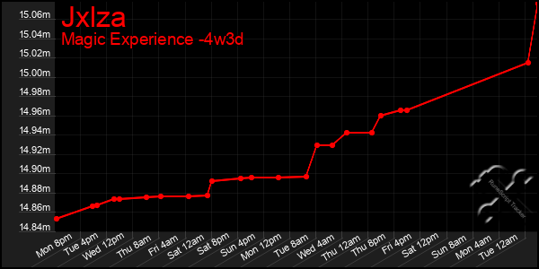 Last 31 Days Graph of Jxlza