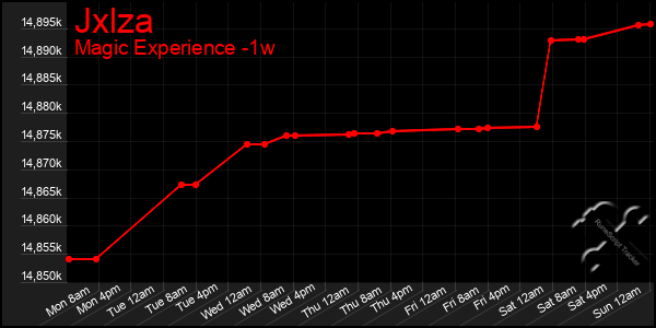 Last 7 Days Graph of Jxlza
