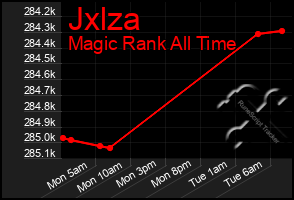 Total Graph of Jxlza