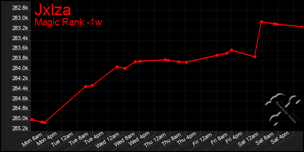 Last 7 Days Graph of Jxlza