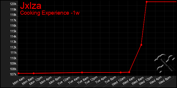 Last 7 Days Graph of Jxlza