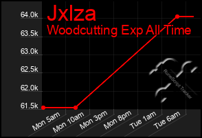 Total Graph of Jxlza
