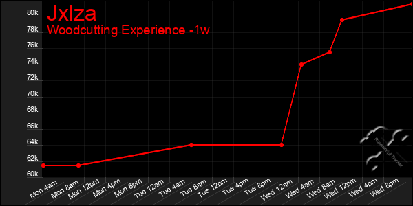 Last 7 Days Graph of Jxlza