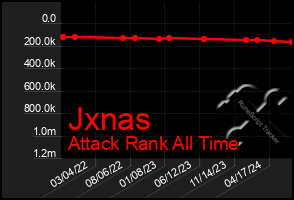 Total Graph of Jxnas