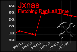 Total Graph of Jxnas