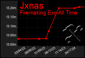 Total Graph of Jxnas