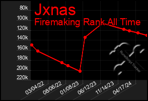 Total Graph of Jxnas