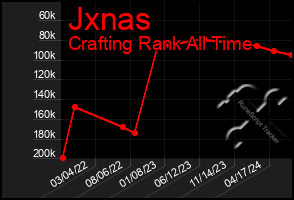 Total Graph of Jxnas