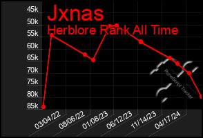 Total Graph of Jxnas