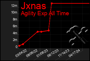 Total Graph of Jxnas