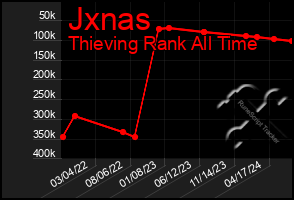 Total Graph of Jxnas