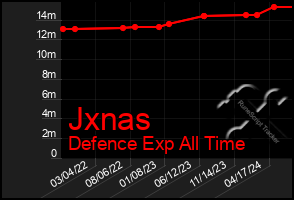 Total Graph of Jxnas