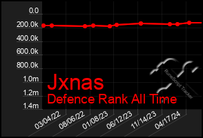 Total Graph of Jxnas