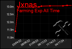 Total Graph of Jxnas