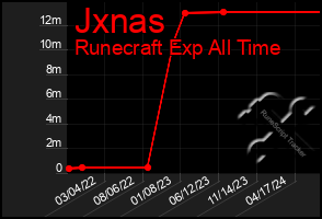 Total Graph of Jxnas