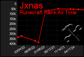 Total Graph of Jxnas