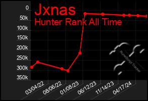 Total Graph of Jxnas