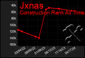 Total Graph of Jxnas