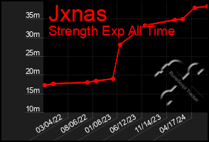 Total Graph of Jxnas