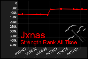 Total Graph of Jxnas