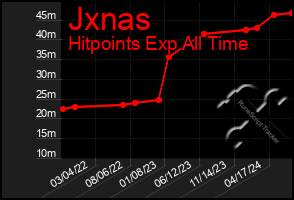 Total Graph of Jxnas