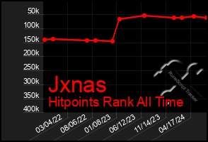 Total Graph of Jxnas