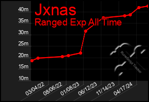 Total Graph of Jxnas