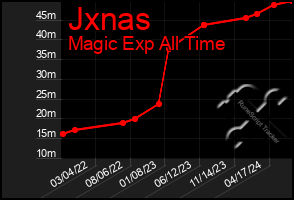 Total Graph of Jxnas