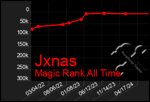 Total Graph of Jxnas