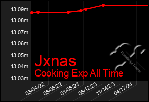 Total Graph of Jxnas