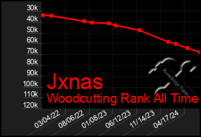 Total Graph of Jxnas