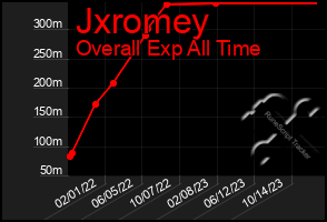 Total Graph of Jxromey