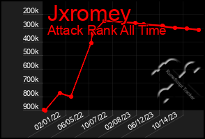 Total Graph of Jxromey