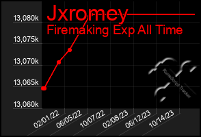 Total Graph of Jxromey