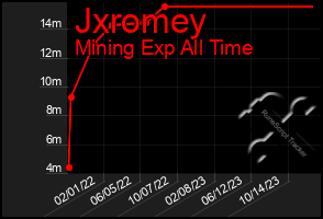 Total Graph of Jxromey