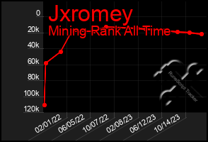 Total Graph of Jxromey