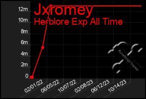 Total Graph of Jxromey