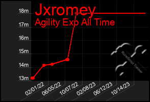 Total Graph of Jxromey