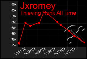 Total Graph of Jxromey