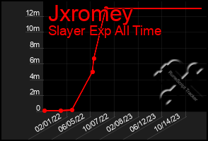 Total Graph of Jxromey