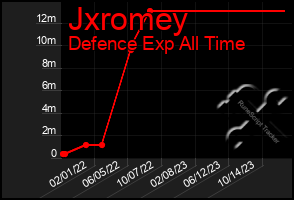 Total Graph of Jxromey