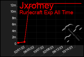 Total Graph of Jxromey