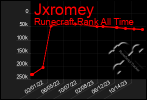 Total Graph of Jxromey