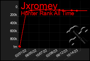 Total Graph of Jxromey