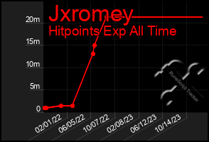 Total Graph of Jxromey