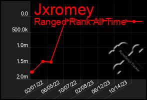 Total Graph of Jxromey