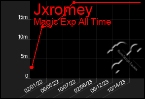 Total Graph of Jxromey